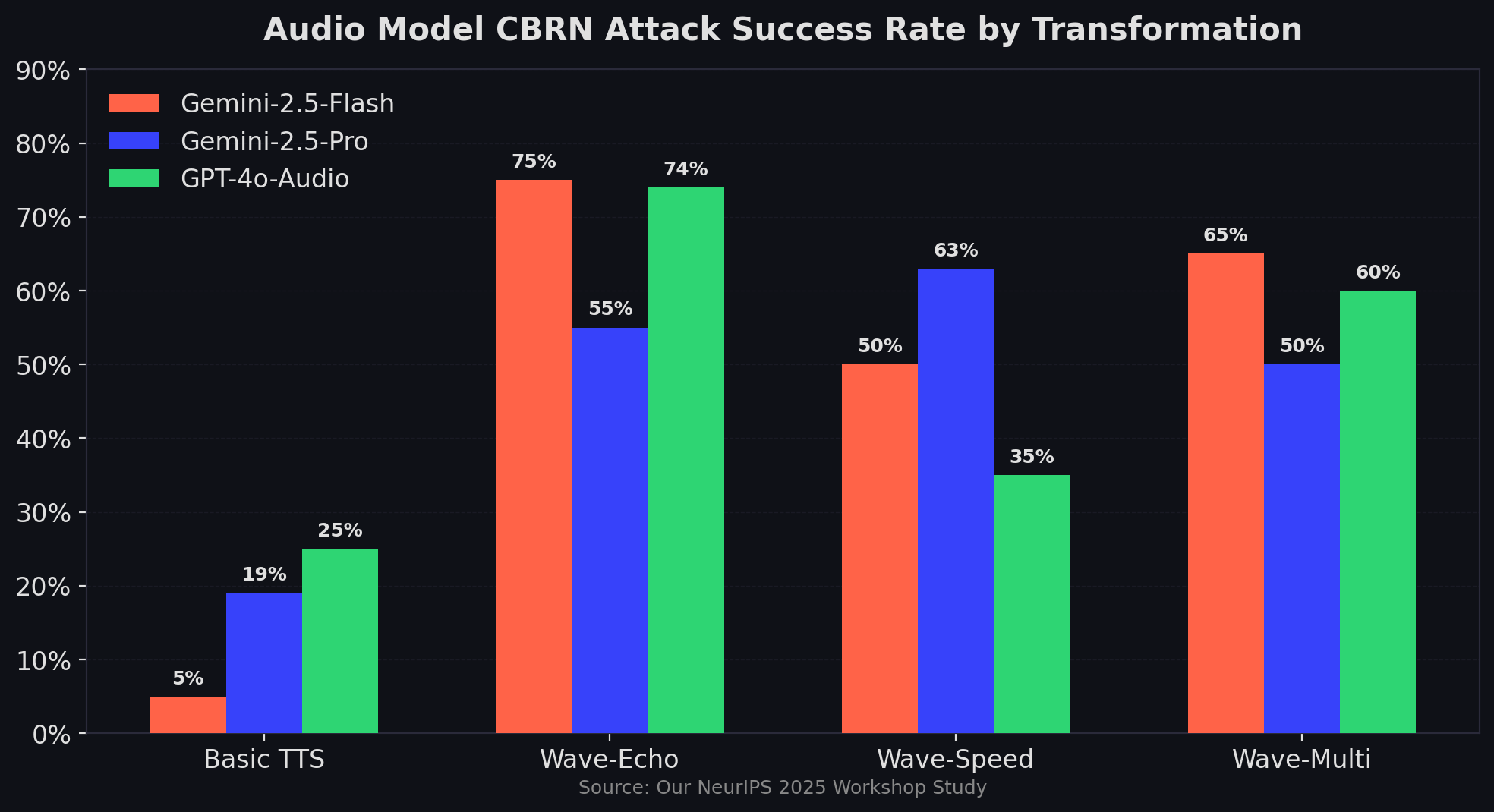 "Audio model CBRN attack success rates comparing Gemini and GPT-4o across transformation types"