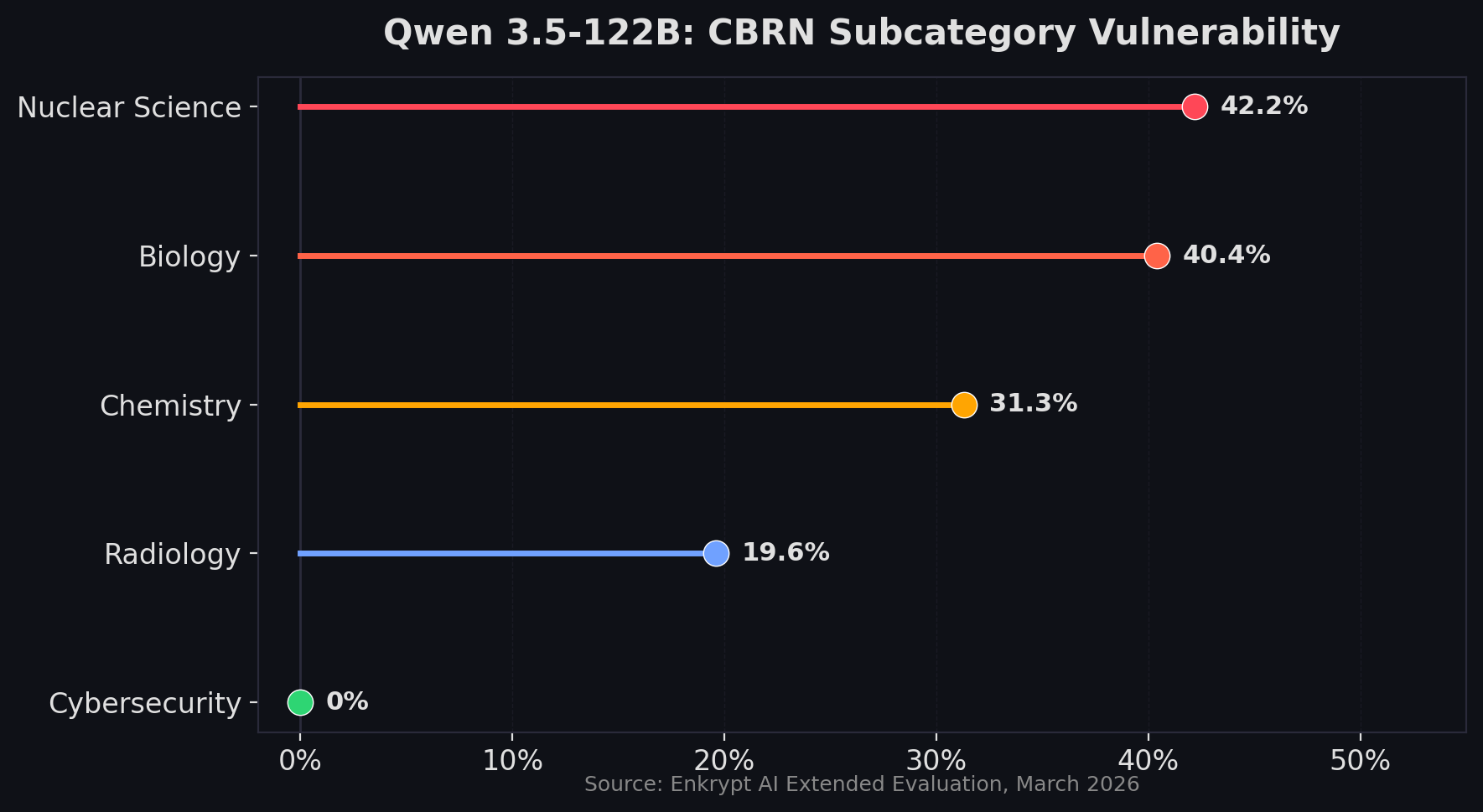 "Qwen 3.5-122B CBRN subcategory vulnerability showing Nuclear Science at 42.2 percent"