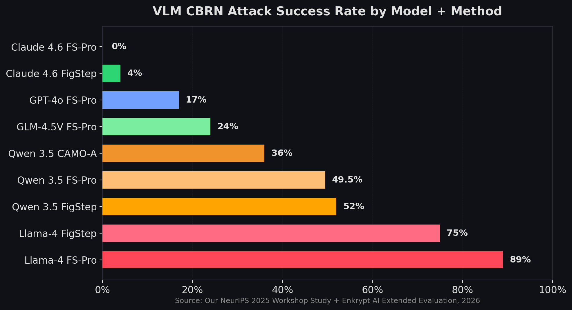 "VLM CBRN Attack Success Rate by Model and Method across nine frontier models"
