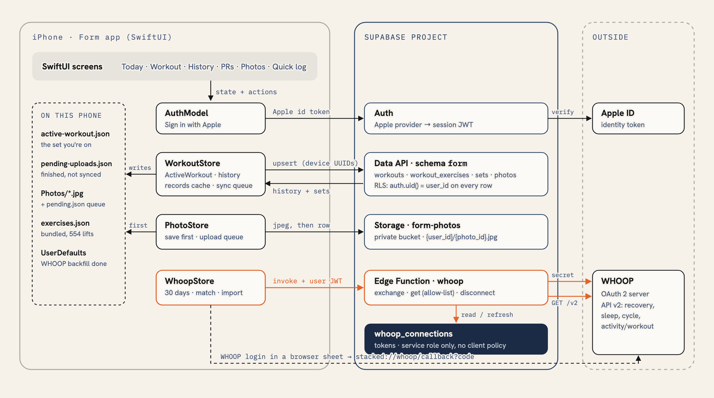 Form's architecture: the SwiftUI app and its local files on the phone, the Supabase project with auth, the form schema, photo storage and the whoop edge function, and Apple ID and WHOOP outside